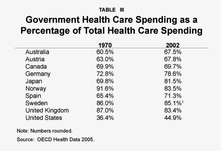 Table III - Government Health Care Spending as a Percentage of Total Health Care Spending