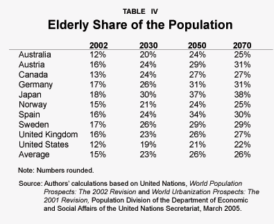 Table IV - Elderly Share of the Population