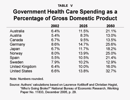 Table V - Government Health Care Spending as a Percentage of Gross Domestic Product