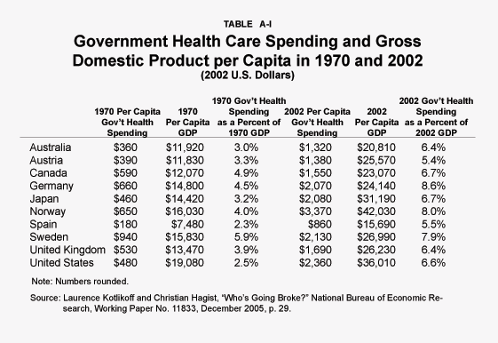 Table A-I - Government Health Care Spending and Gross Domestic Product per Capita in 1970 and 2002