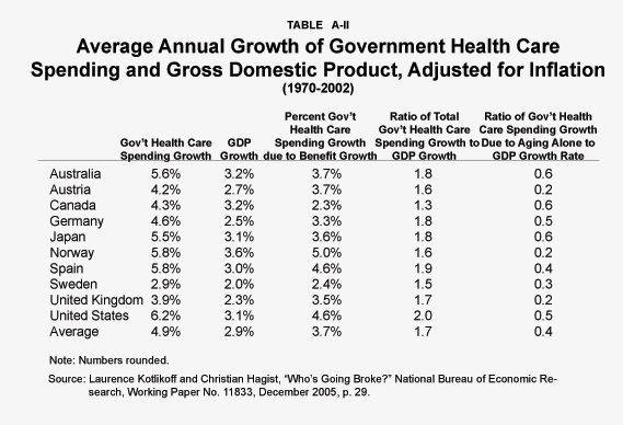 Table A-II - Average Annual Growth of Government Health Care Spending and Gross Domestic Product%2C Adjusted for Inflation