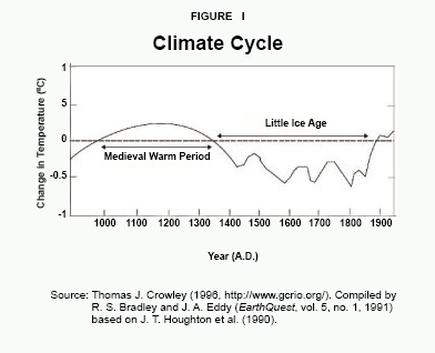 Figure I - Climate Cycle