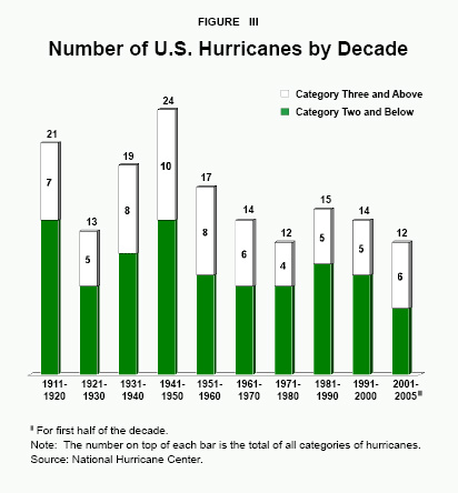Figure III - Number of U.S. Hurricanes by Decade