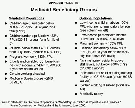 Appendix Table IIa - Medicaid Beneficiary Groups