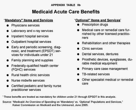 Appendix Table IIb - Meicaid Acute Care Benefits