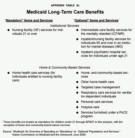 Appendix Table IIc - Medicaid Long-Term Care Benefits