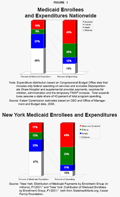 Figure I - Medicaid Enrollees and Expenditures Nationwide