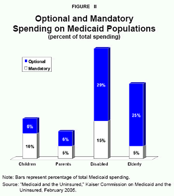 Figure II - Optional and Mandatory Spending on Medicaid Populations