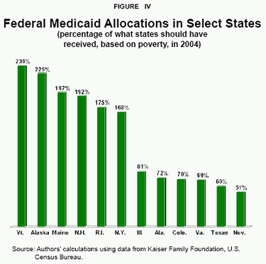 Figure IV - Federal Medicaid Allocations in Selected States