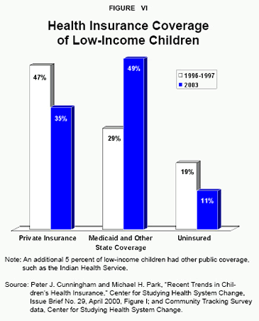 Figure VI - Health Insurance Coverage of Low-Income Children