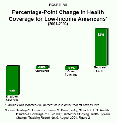 Figure VII - Percentage-Point Change in Health Coverage for Low-Income Americans