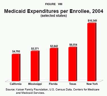 Figure VIII - Medicaid Expenditures per Enrollee%2C 2004
