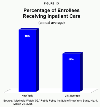 Figure IX - Percentage of Enrollees Receiving Inpatient Care