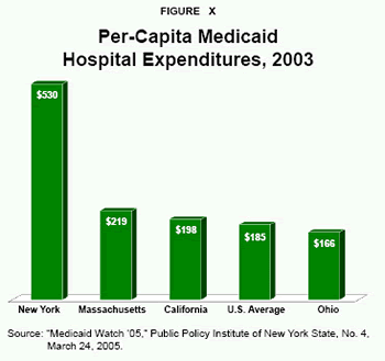 Figure X - Per-Capita Medicaid Hospital Expenditures%2C 2003