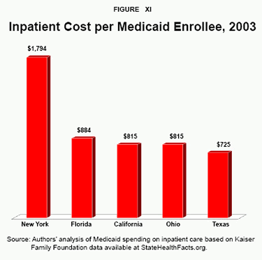 Figure XI - Inpatient Cost per Medicaid Enrollee%2C 2003