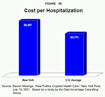 Figure XII - Cost per Hospitalization