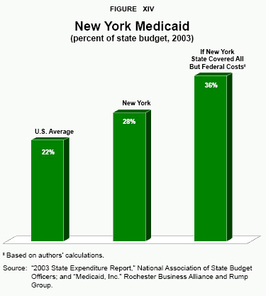 Figure XIV - New York Medicaid