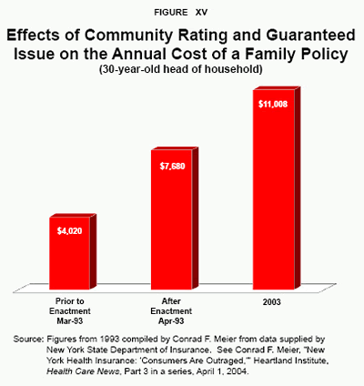 Figure XV - Effects of Community Rating and Guaranteed Issue on the Annual Cost of a Family Policy