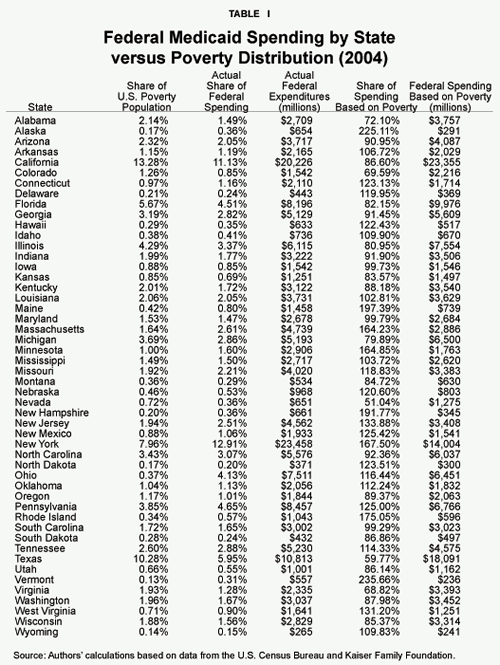 Table I - Federal Medicaid Spending by State versus Poverty Distribution (2004)