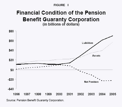 Figure I - Financial Condition of the Pension Benefit Guaranty Corporation