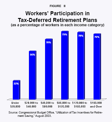 Figure II - Workers' Participation in Tax-Deferred Retirement Plans