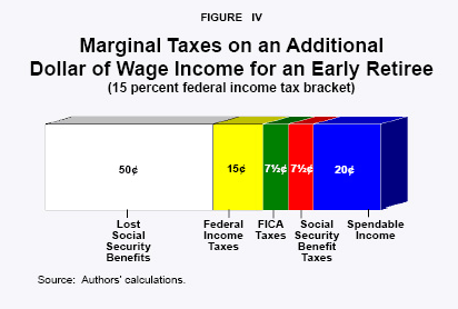 Figure IV - Marginal Taxes on an Additional Dollar of Wage Income for an Early Retiree