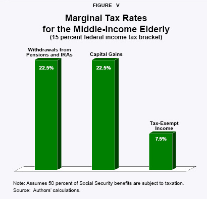Figure V - Marginal Tax Rates for the Middle-Income Elderly