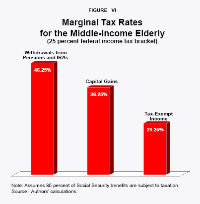 Figure VI - Marginal Tax Rates for the Middle-Income Elderly