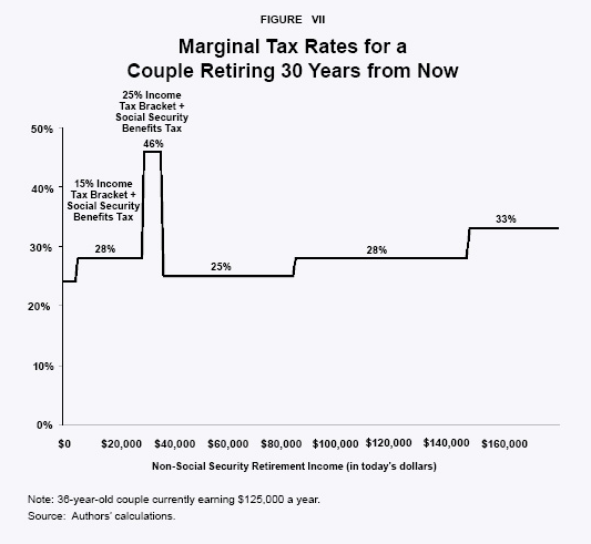 Figure VII - Marginal Tax Rates for a Couple Retiring 30 Years from Now