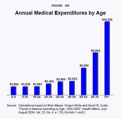 Figure VIII - Annual Medical Expenditures by Age
