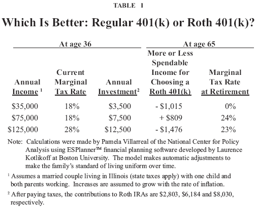 Table I - Which Is Better%3A Regular 401(k) or Roth 401(k)%3F