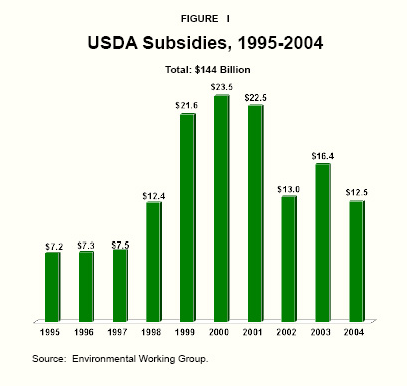 Figure I - USDA Subsidies%2C 1995-2004