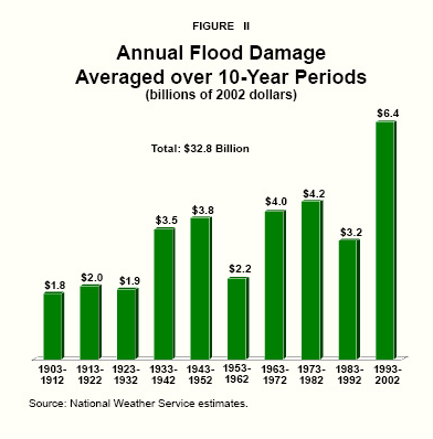 Figure II - Annual Flood Damage Averaged over 10-Year Periods