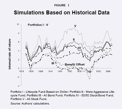 Figure I - Simulations Based on Historical Data