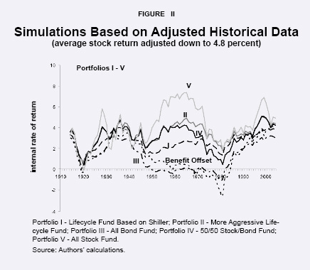 Figure II - Simulations Based on Adjusted Historical Data