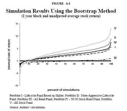 Figure A-I - Simulation Results Using the Bootstrap Method