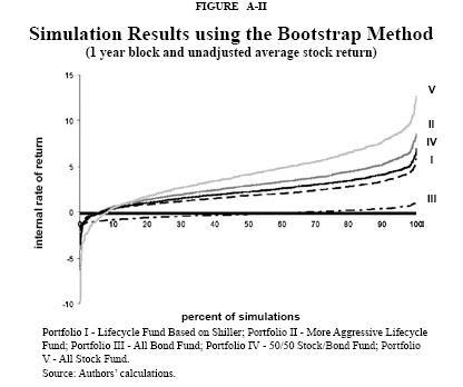 Figure A-II - Simulation Results using the Bootstrap Method