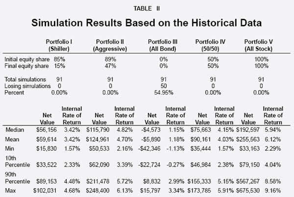 Table II - Simulation Results Based on the Historical Data