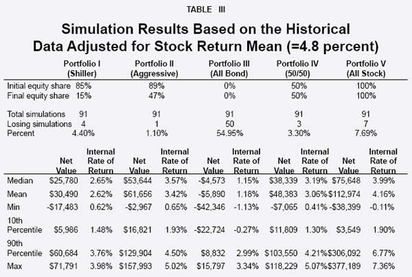 Table III - Simulation Results Based on the Historical Data Adjusted for Stock Return Mean