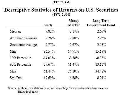 Table A-I - Descriptive Statistics of Returns on U.S. Securities