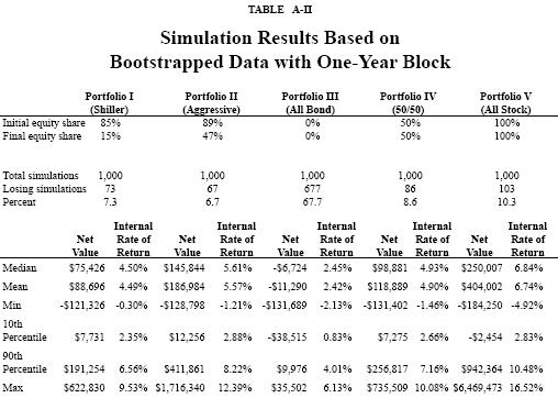 Table A-II - Simulation Results Based on Bootstrapped Data with One-Year Block