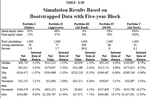 Table A-III - Simulation Results Based on Bootstrapped Data with Five-year Block
