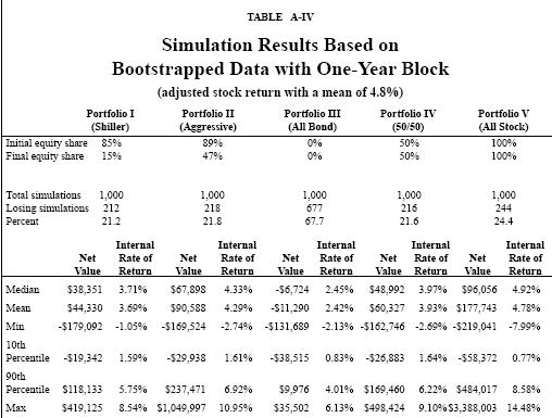 Table A-IV - Simulation Results Based on Bootstrapped Data with One-Year Block