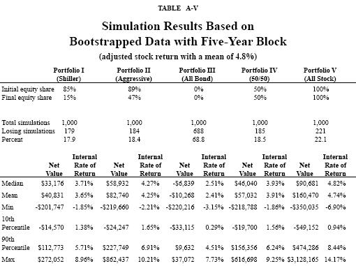 Table A-V - Simulation Results Based on Bootstrapped Data with Five-Year Block