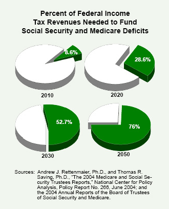 Percent of Federal Income Tax Revenues Needed to Fund Social Security and Medicare Deficits
