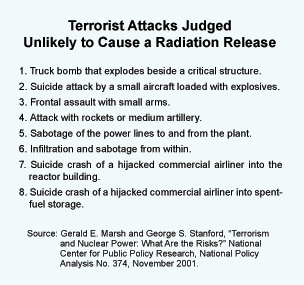 Terrorist Attacks Judged Unlikel to Cause a Radiation Release
