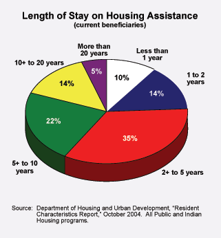 Length of Stay on Housing Assistance