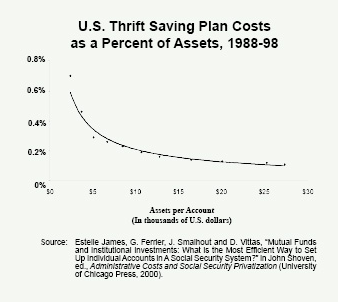 U.S. Thrift Saving Plan Costs as a Percent of Assets%2C 1988-1998
