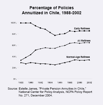 Percentage of Policies Annuitized in Chile%2C 1988-2002