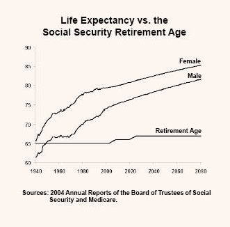 Life Expectancy vs the Social Security Retirement Age